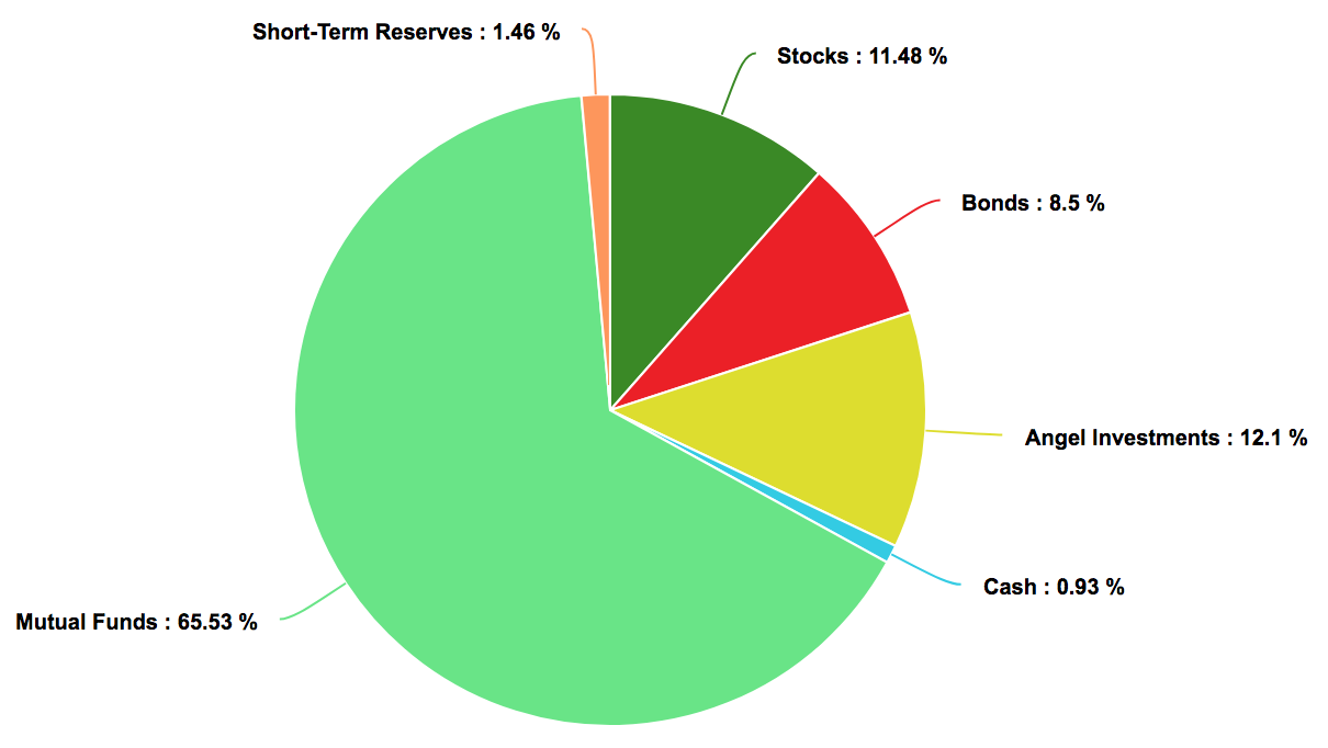 How To Diversify An Investment Portfolio Effectively